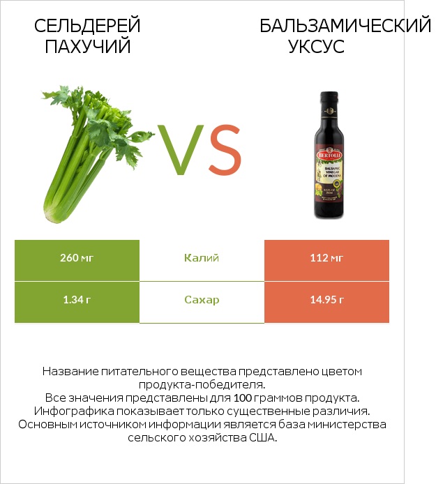 Сельдерей пахучий vs Бальзамический уксус infographic