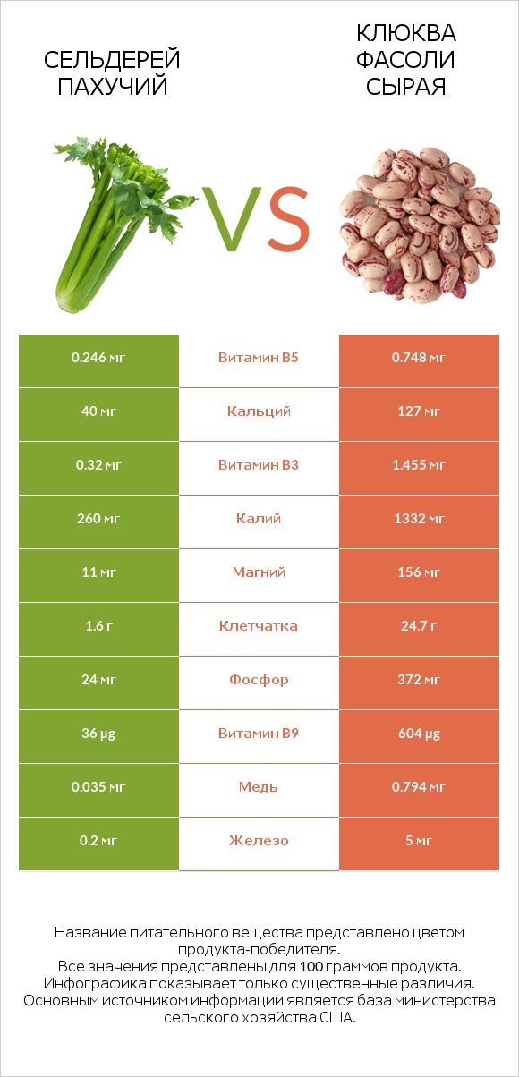Сельдерей пахучий vs Клюква фасоли сырая infographic