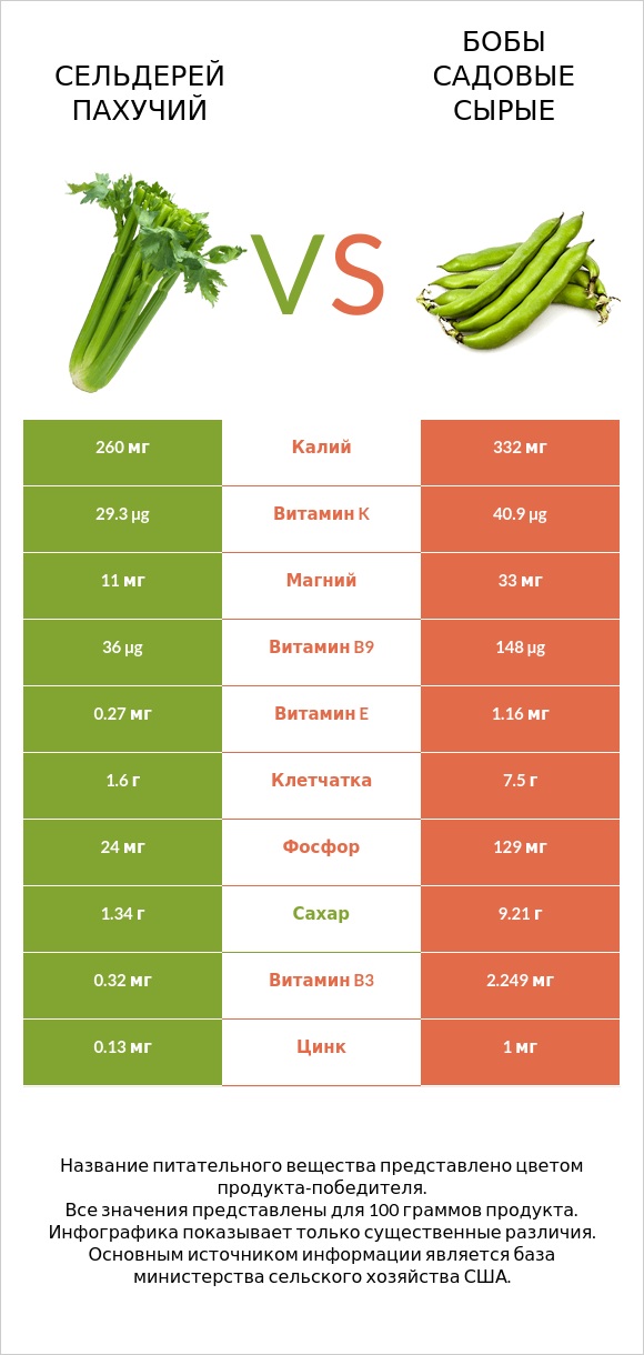 Сельдерей пахучий vs Бобы садовые сырые infographic