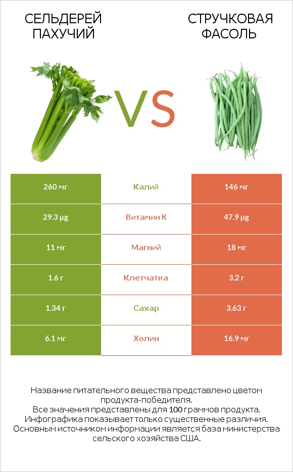 Сельдерей пахучий vs Стручковая фасоль infographic