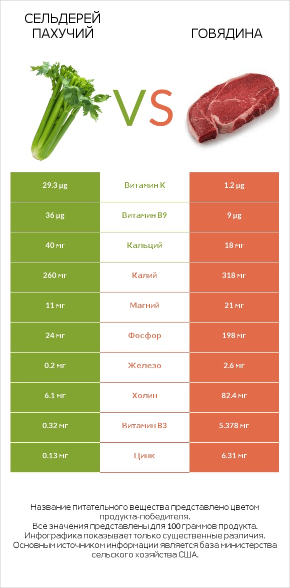 Сельдерей пахучий vs Говядина infographic
