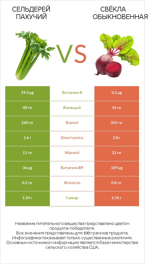 Сельдерей пахучий vs Свёкла обыкновенная infographic