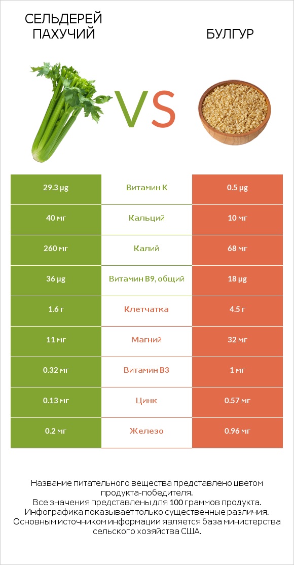 Сельдерей пахучий vs Булгур infographic