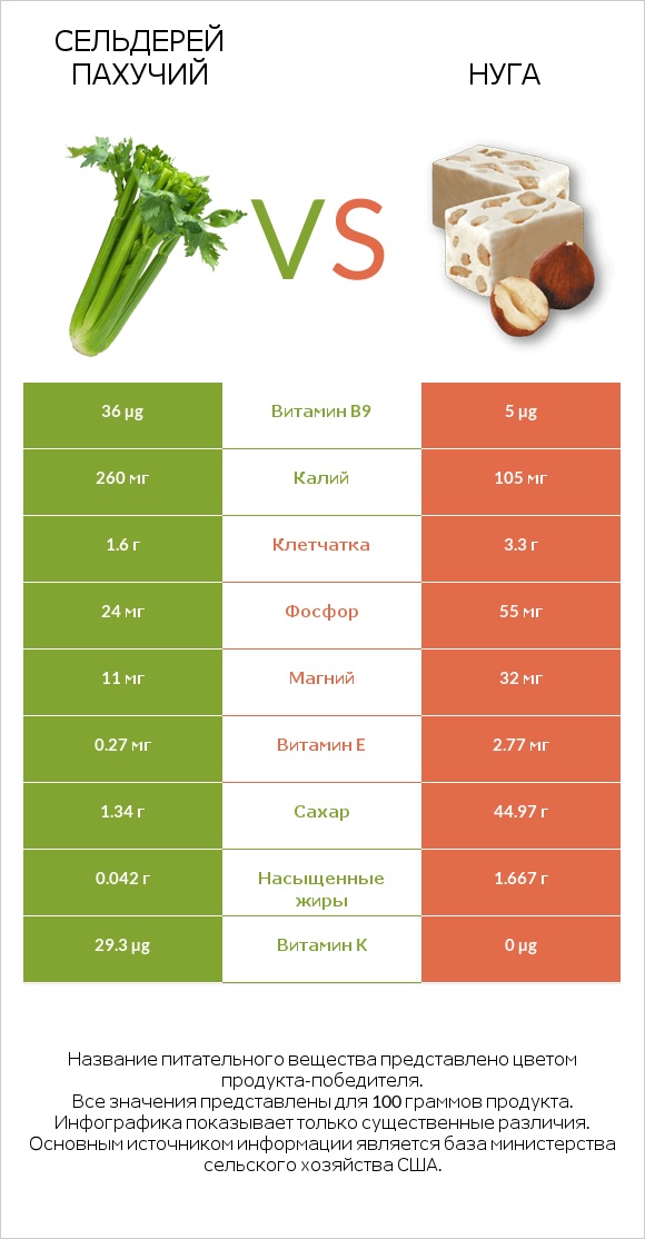 Сельдерей пахучий vs Нуга infographic