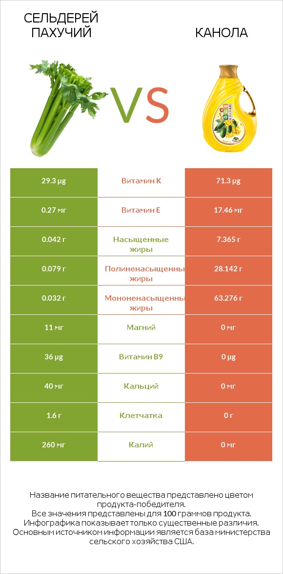 Сельдерей пахучий vs Канола infographic