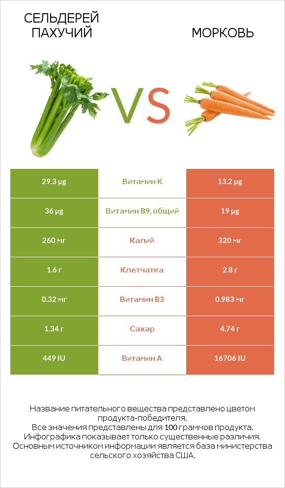 Сельдерей пахучий vs Морковь infographic