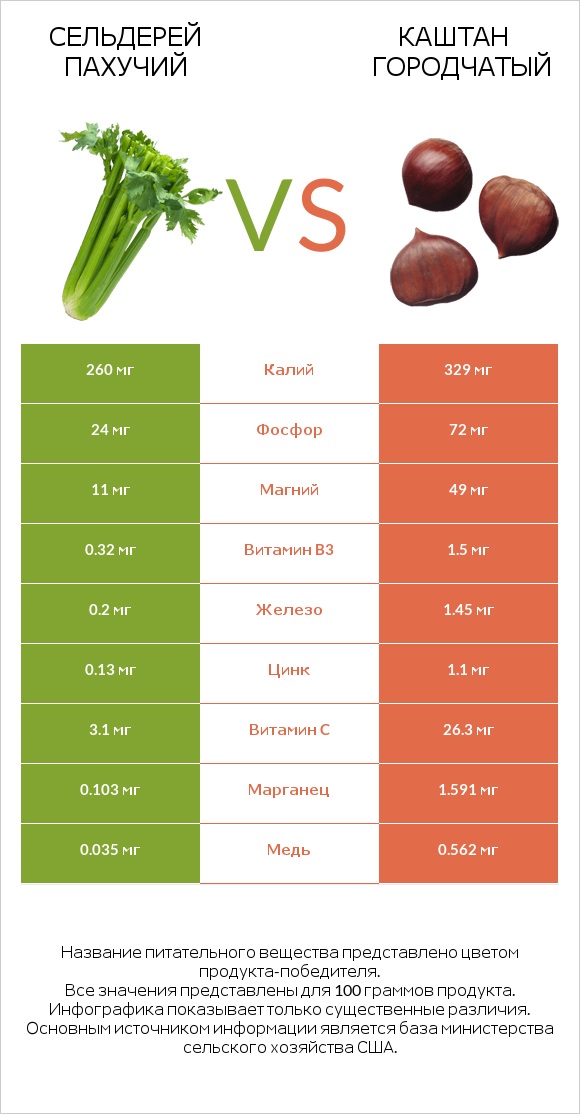 Сельдерей пахучий vs Каштан городчатый infographic