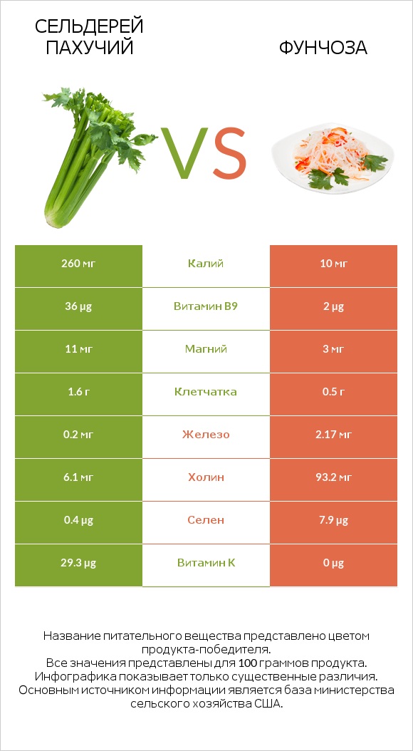 Сельдерей пахучий vs Фунчоза infographic