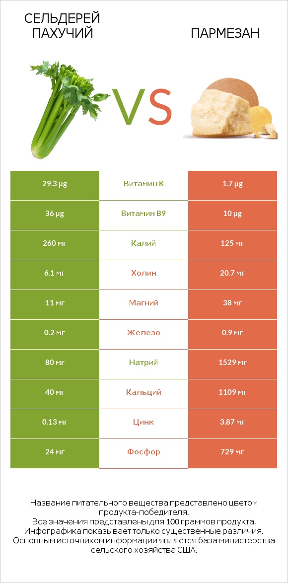 Сельдерей пахучий vs Пармезан infographic