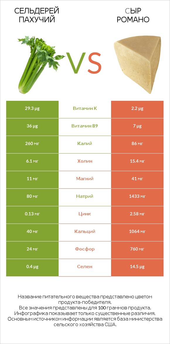 Сельдерей пахучий vs Cыр Романо infographic