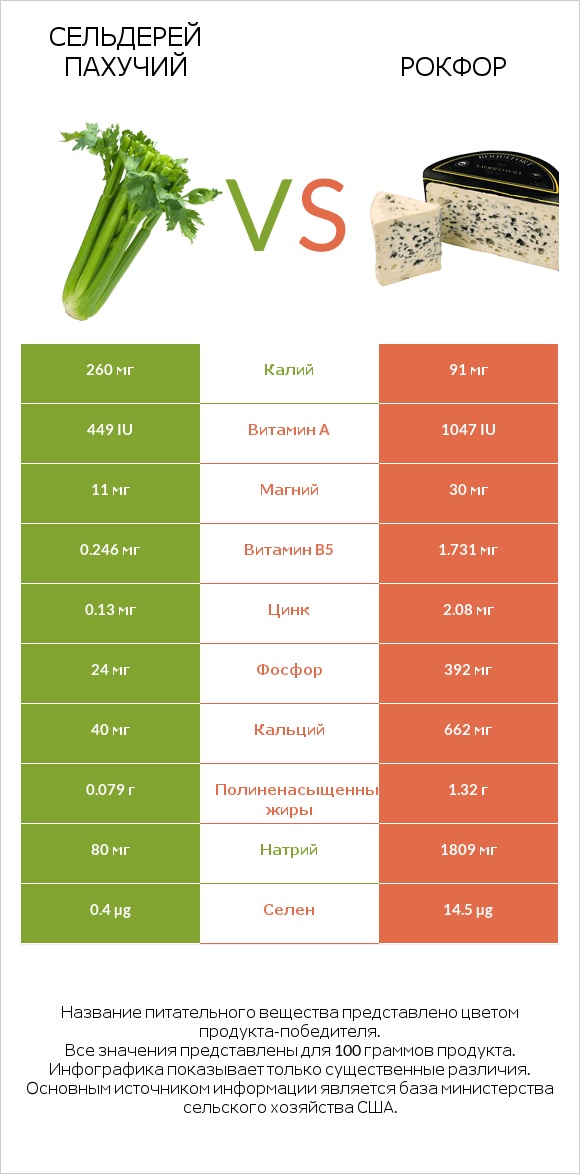 Сельдерей пахучий vs Рокфор infographic