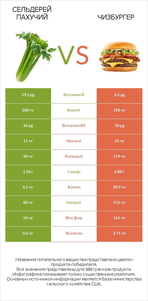 Сельдерей пахучий vs Чизбургер infographic
