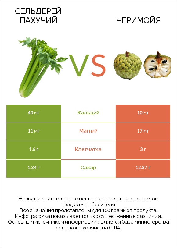 Сельдерей пахучий vs Черимойя infographic