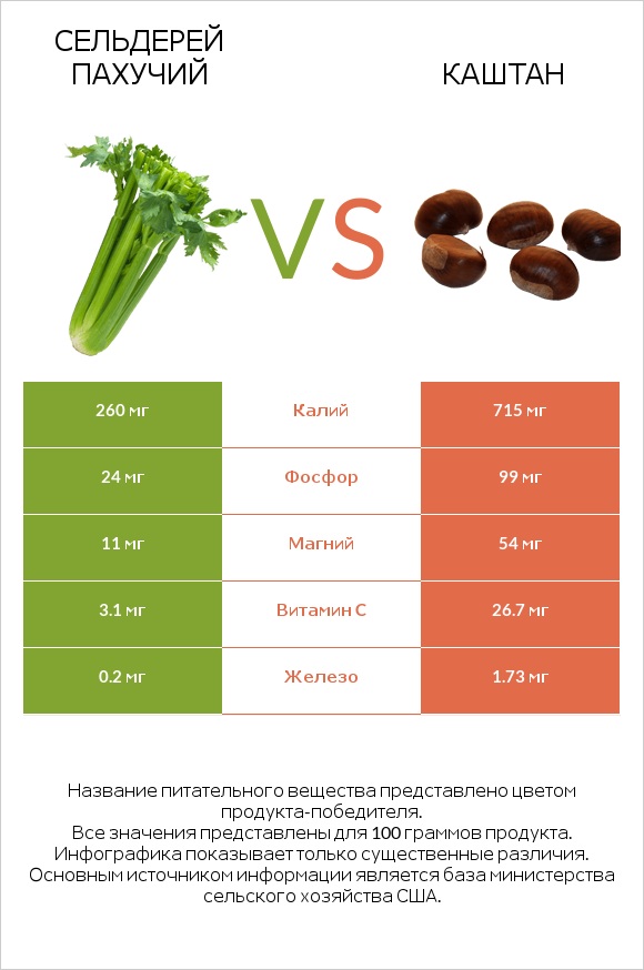 Сельдерей пахучий vs Каштан infographic