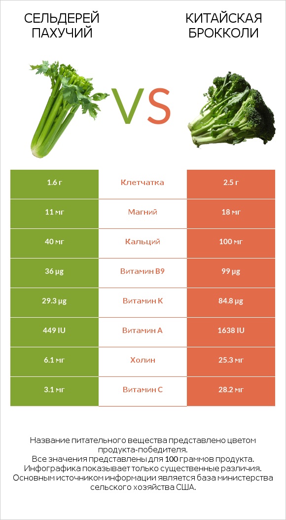 Сельдерей пахучий vs Китайская брокколи infographic