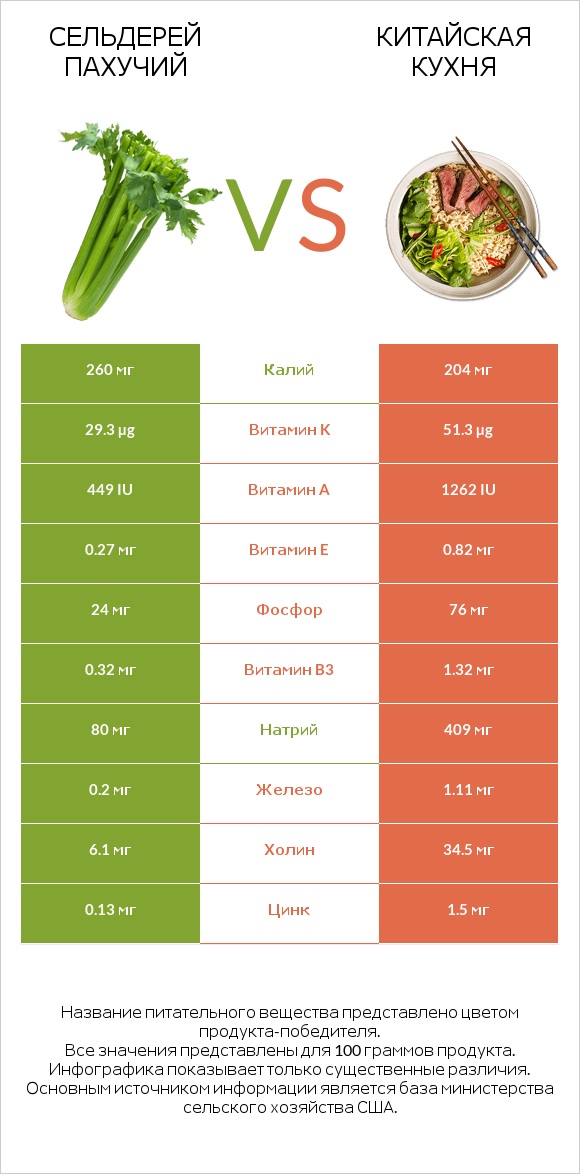 Сельдерей пахучий vs Китайская кухня infographic