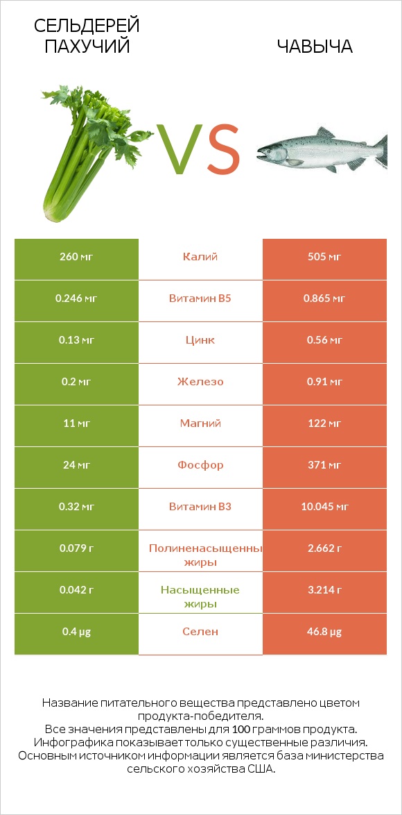 Сельдерей пахучий vs Чавыча infographic