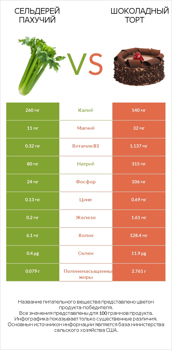 Сельдерей пахучий vs Шоколадный торт infographic