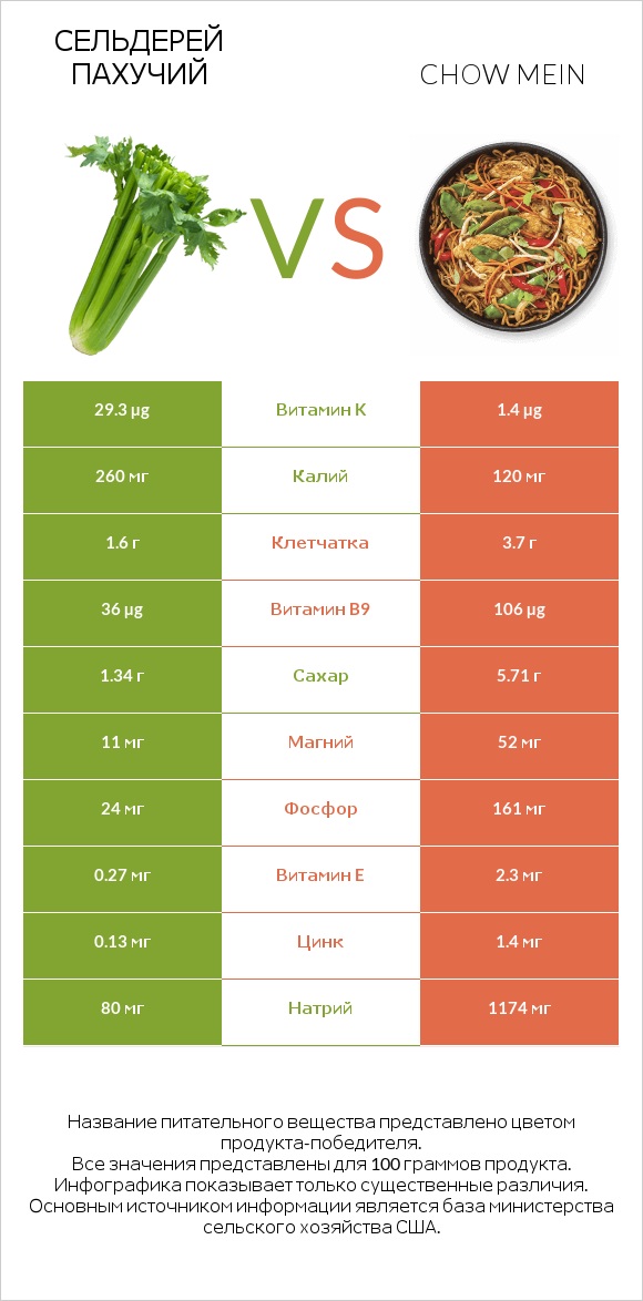 Сельдерей пахучий vs Chow mein infographic