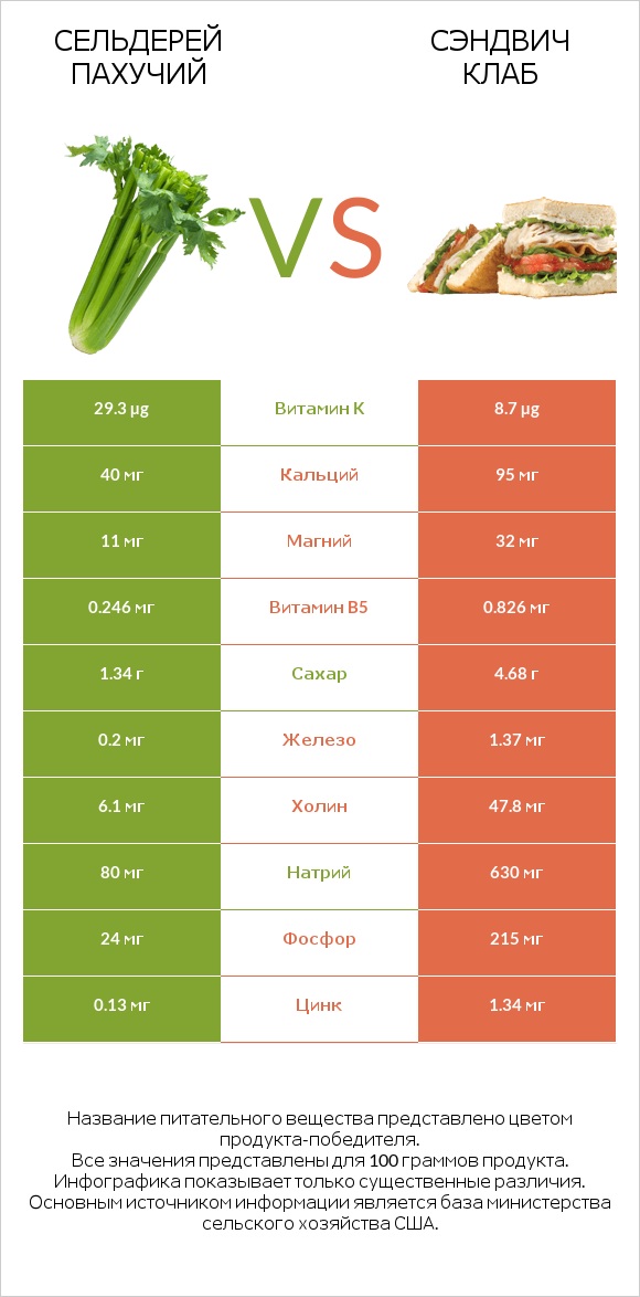 Сельдерей пахучий vs Сэндвич Клаб infographic