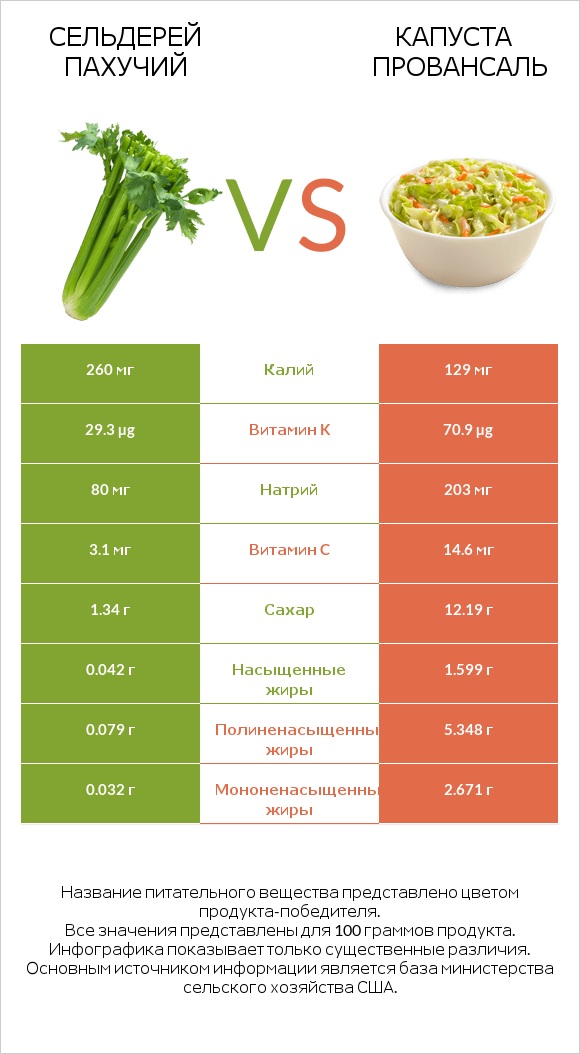 Сельдерей пахучий vs Капуста Провансаль infographic