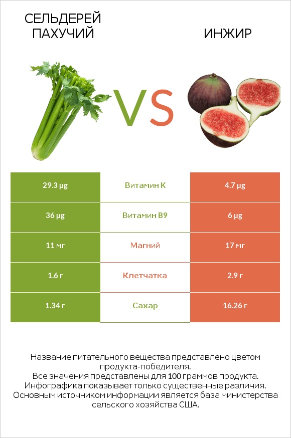 Сельдерей пахучий vs Инжир infographic