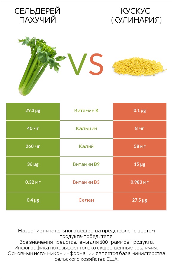 Сельдерей пахучий vs Кускус (кулинария) infographic