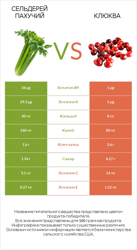 Сельдерей пахучий vs Клюква infographic