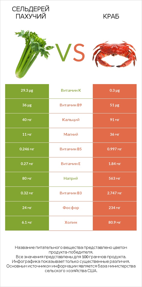 Сельдерей пахучий vs Краб infographic