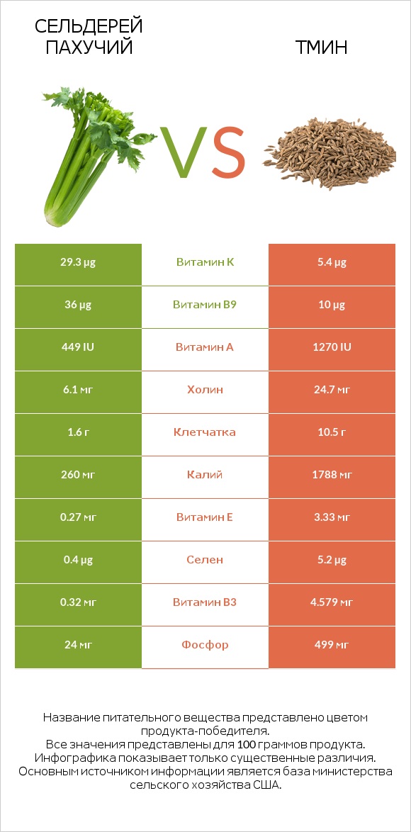 Сельдерей пахучий vs Тмин infographic