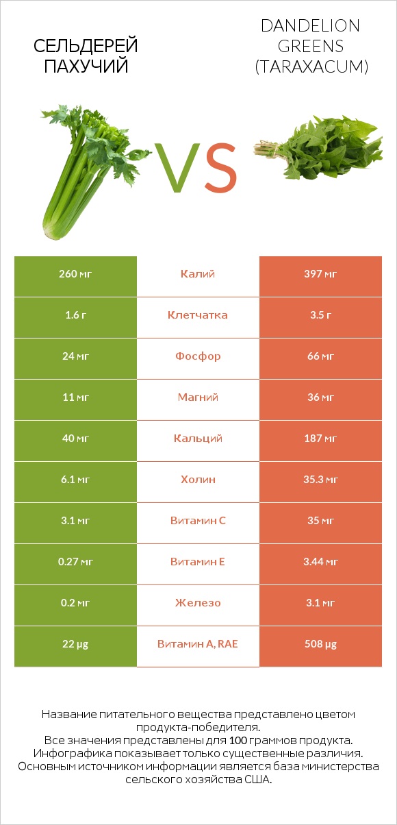 Сельдерей пахучий vs Листья одуванчика infographic