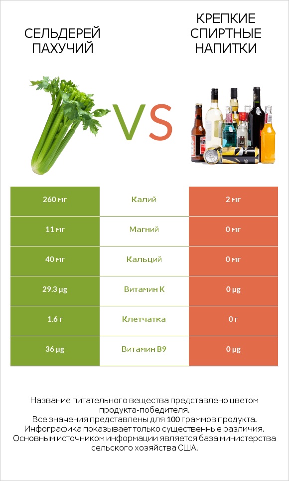 Сельдерей пахучий vs Крепкие спиртные напитки infographic