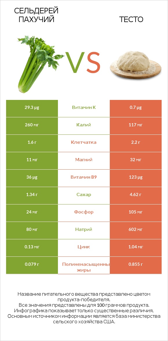 Сельдерей пахучий vs Тесто infographic