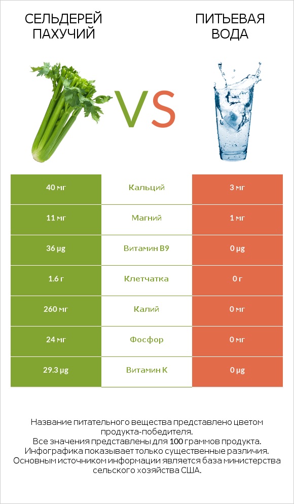 Сельдерей пахучий vs Питьевая вода infographic