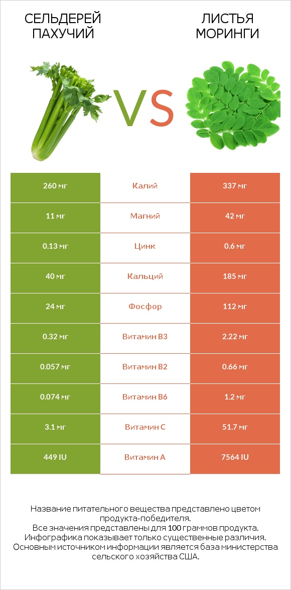 Сельдерей пахучий vs Листья моринги infographic