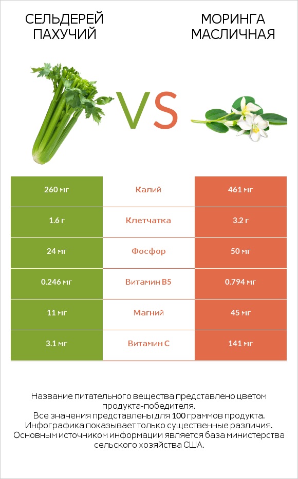 Сельдерей пахучий vs Моринга масличная infographic