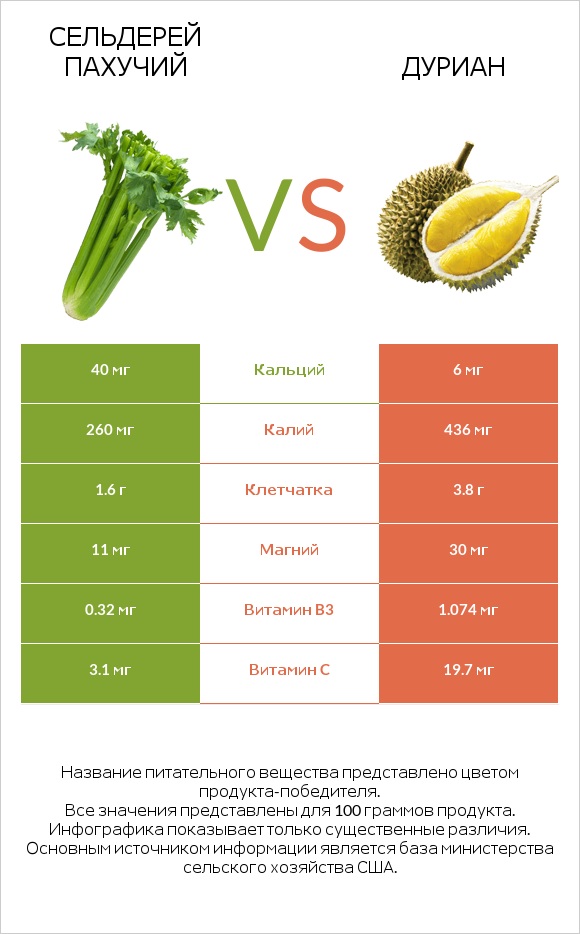 Сельдерей пахучий vs Дуриан infographic
