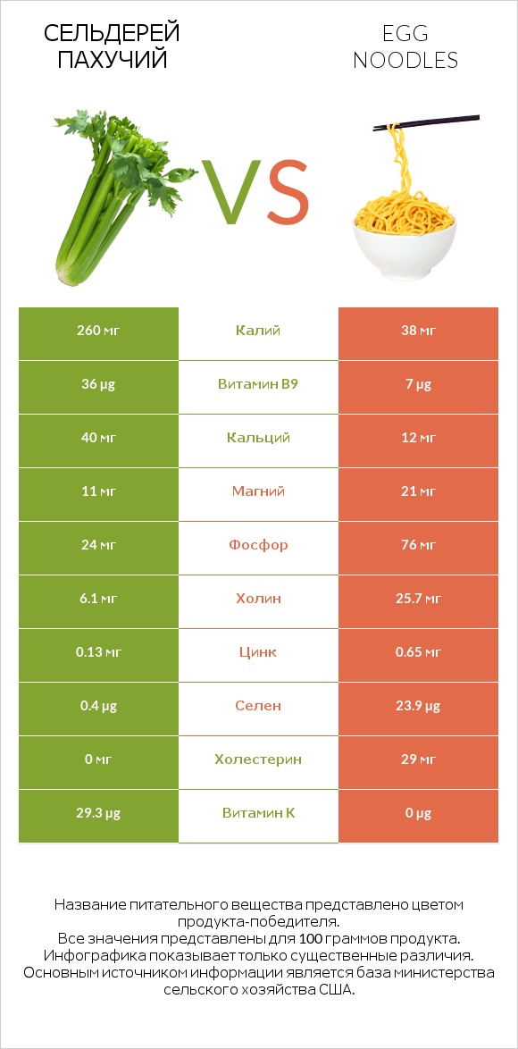 Сельдерей пахучий vs Egg noodles infographic