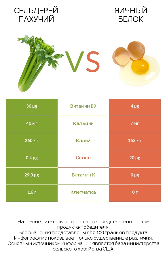 Сельдерей пахучий vs Яичный белок infographic