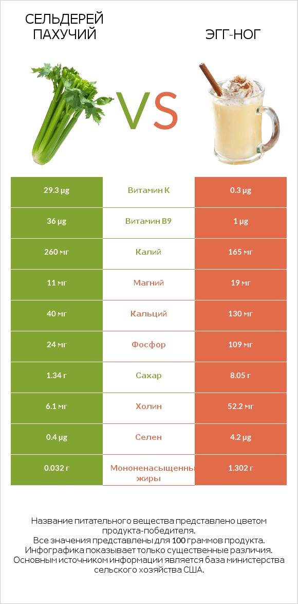 Сельдерей пахучий vs Эгг-ног infographic