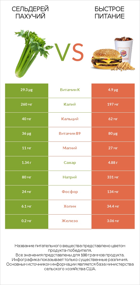 Сельдерей пахучий vs Быстрое питание infographic