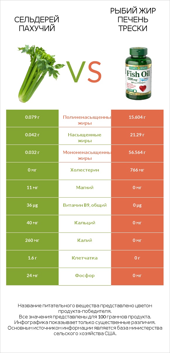 Сельдерей пахучий vs Рыбий жир infographic