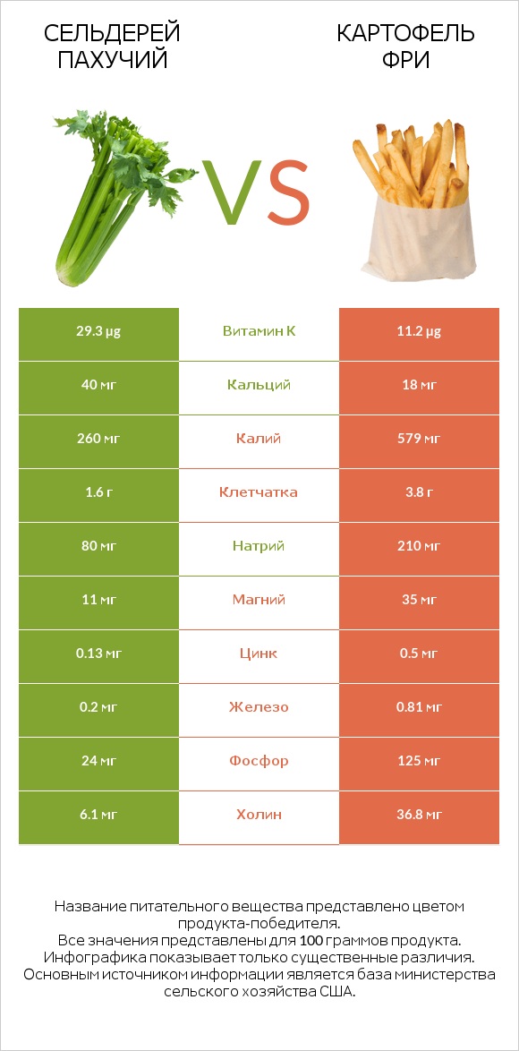 Сельдерей пахучий vs Картофель фри infographic