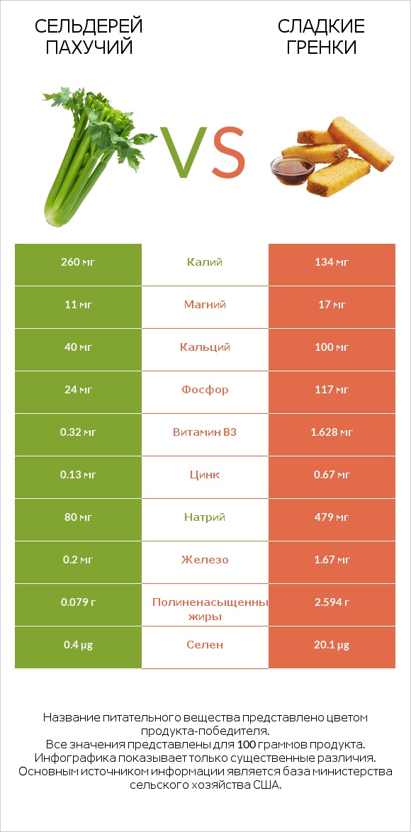 Сельдерей пахучий vs Сладкие гренки infographic