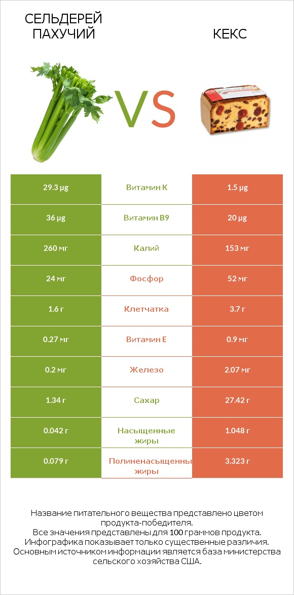 Сельдерей пахучий vs Кекс infographic