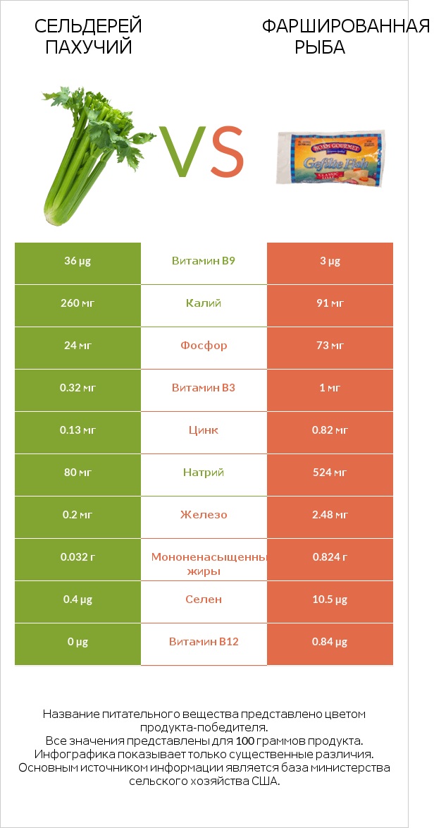 Сельдерей пахучий vs Фаршированная рыба infographic