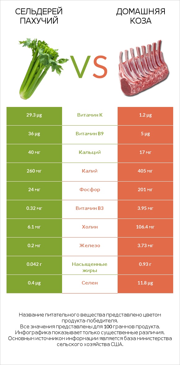 Сельдерей пахучий vs Домашняя коза infographic