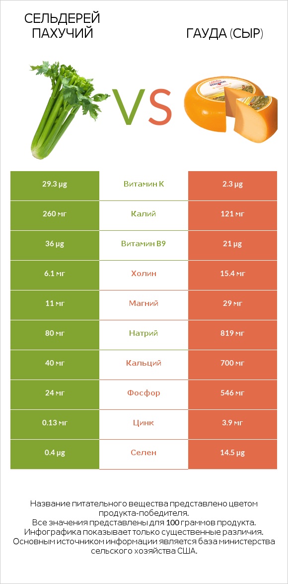 Сельдерей пахучий vs Гауда (сыр) infographic