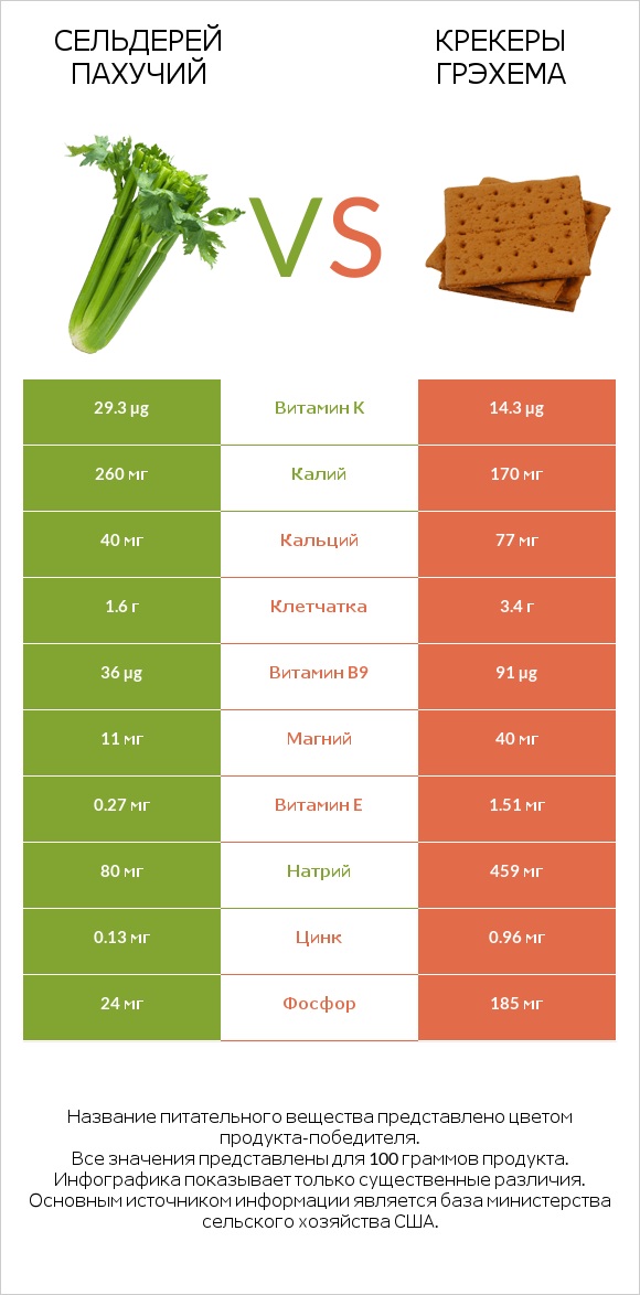Сельдерей пахучий vs Крекеры Грэхема infographic