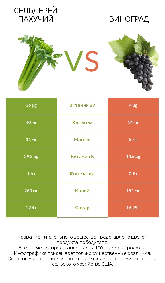 Сельдерей пахучий vs Виноград infographic